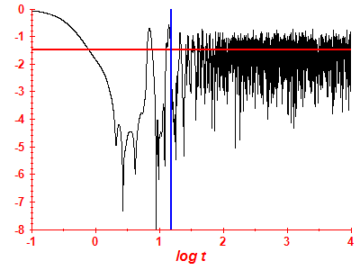 Survival probability log